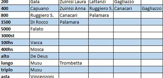 CdS assoluti – Formazione